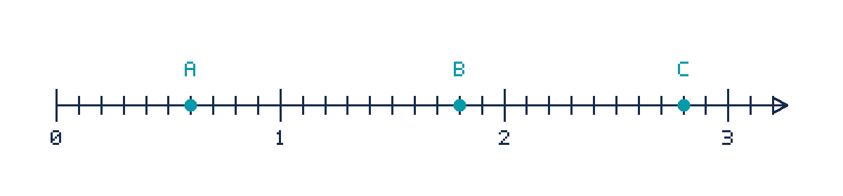 Demi-droite graduée de 0 à 3,2 par dixièmes, avec A en 0,6, B en 1,8 et C en 2,8.