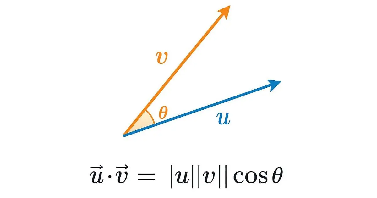 produit scalaire entre deux vecteurs u et v avec angle