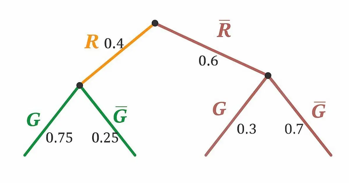 Probabilités conditionnelles - Arbre pondéré avec boules rouges et noires