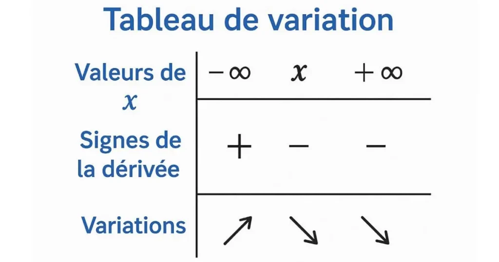 Tableau de variation - Structure générale avec flèches montantes et descendantes