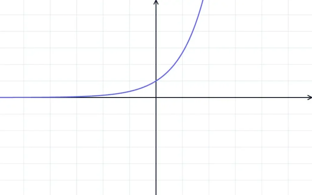 fonction exponentielle - Représentation graphique du nombre e sur la courbe exponentielle