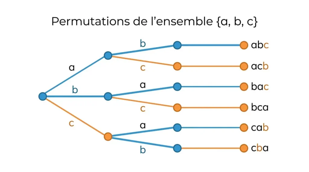 dénombrement combinatoire - Arbre de dénombrement illustrant les permutations de 3 éléments a, b, c conduisant à 6 feuilles