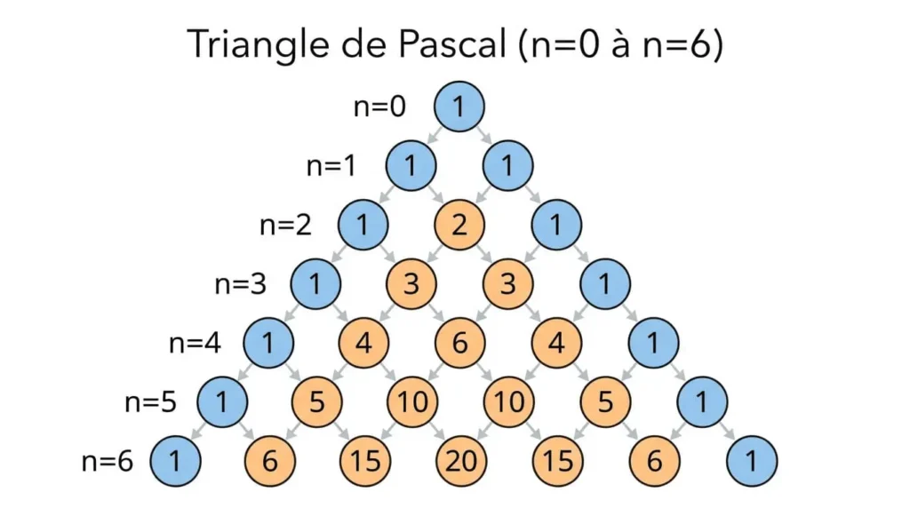 dénombrement combinatoire - Triangle de Pascal affichant les coefficients binomiaux jusqu'à la 6e ligne, avec mise en évidence de la relation de Pascal"