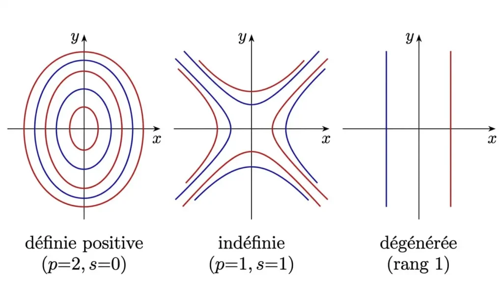 formes quadratiques - Courbes de niveau d'une forme quadratique en deux variables : ellipse pour forme définie positive, hyperbole pour forme indéfinie, parabole dégénérée