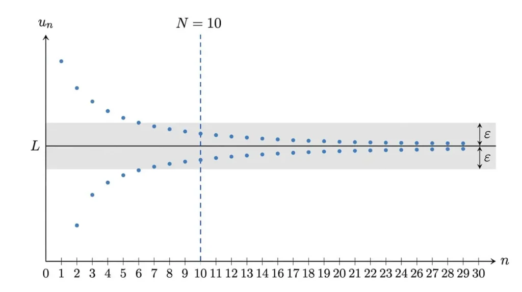 Graphique représentant une suite de Cauchy : les termes u_n convergent en se resserrant, illustrant le critère de Cauchy où tous les termes d'indice supérieur à N sont confinés dans une bande horizontale d'épaisseur epsilon