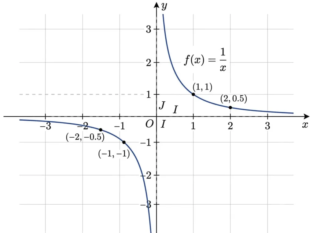 Courbe de la fonction inverse f(x) = 1/x formant une hyperbole équilatère avec asymptotes verticale x=0 et horizontale y=0