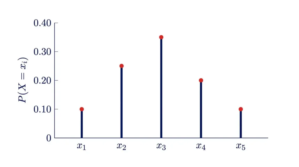 Diagramme en bâtons représentant la loi de probabilité d'une variable aléatoire discrète : axe horizontal pour les valeurs xi, axe vertical pour les probabilités pi
