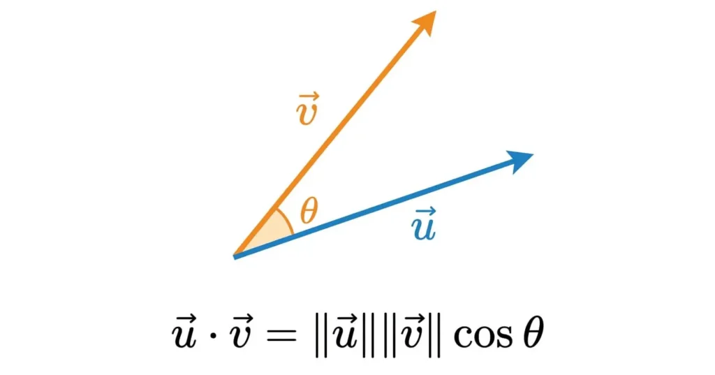 produit scalaire entre deux vecteurs u et v avec angle
