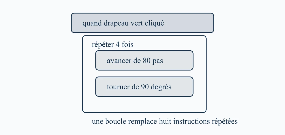 Algorithme Scratch utilisant une boucle