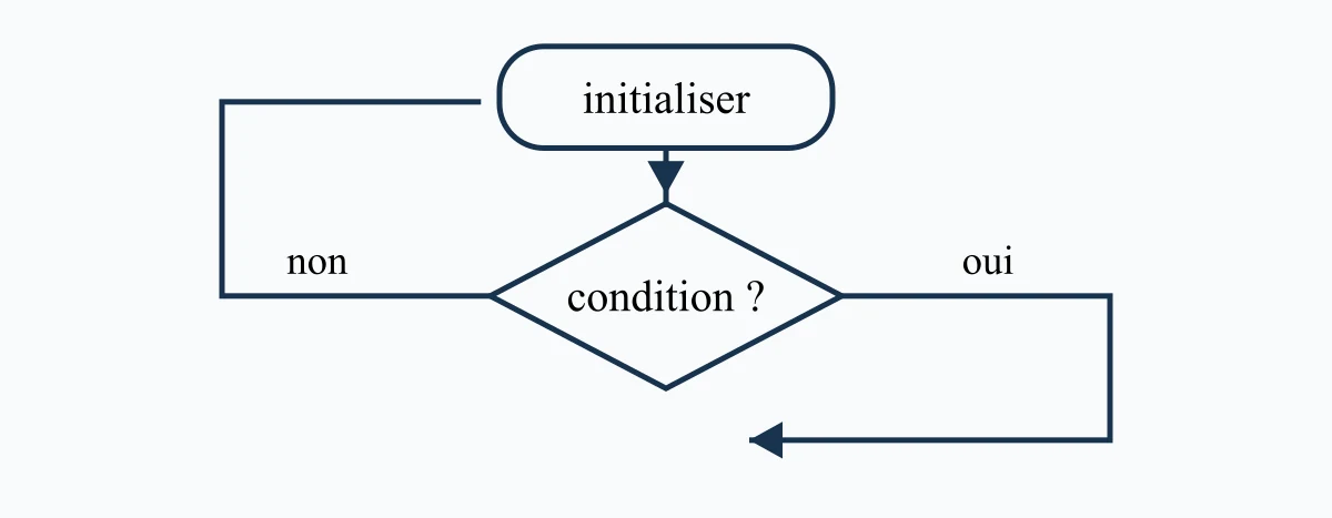 Algorithme avec test et répétition