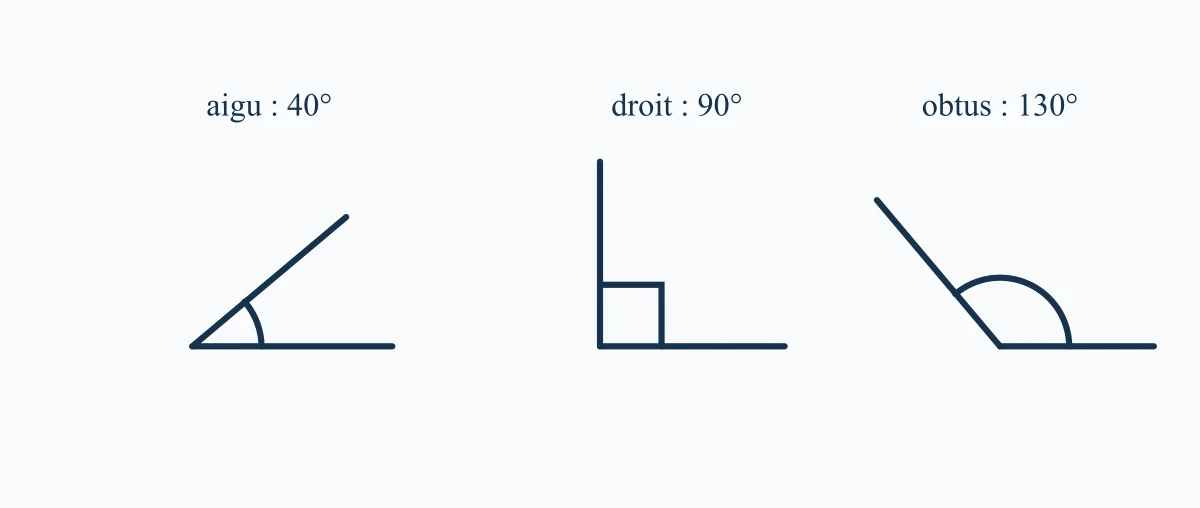Angles aigu, droit et obtus
