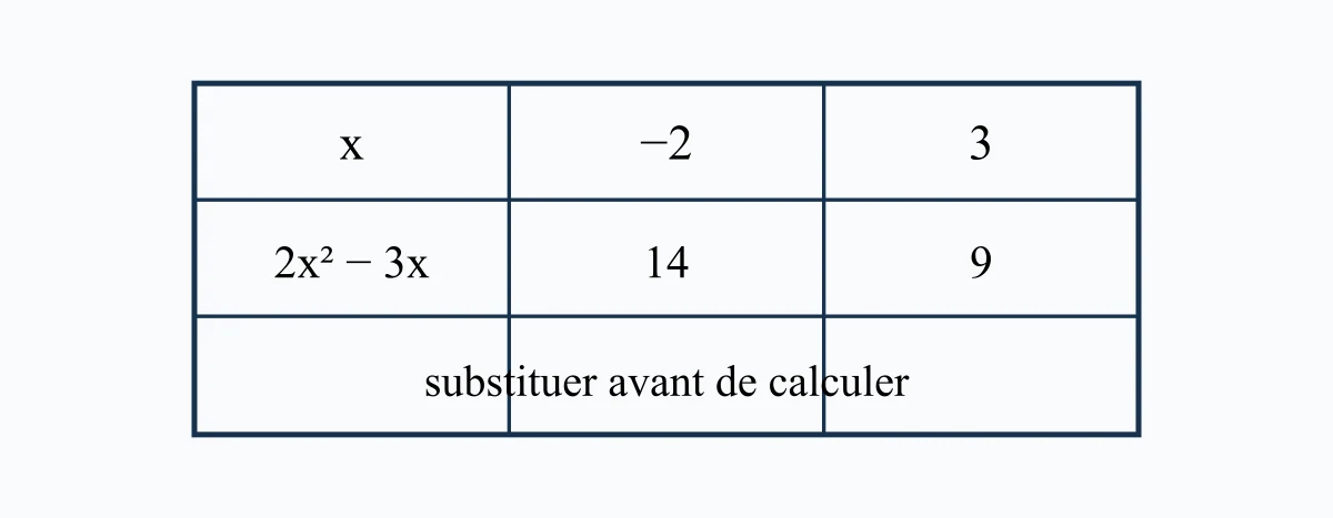 Expression littérale évaluée pour trois valeurs de x