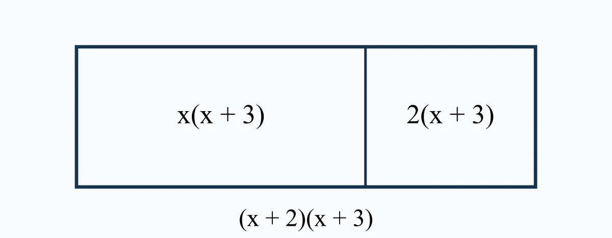 Rectangle découpé pour développer et factoriser