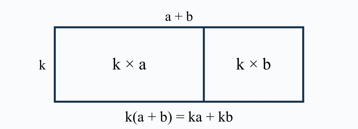Rectangle découpé justifiant la distributivité