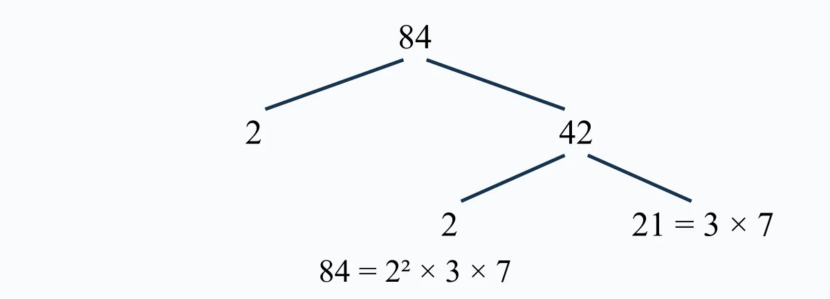 Arbre de décomposition de quatre-vingt-quatre en facteurs premiers