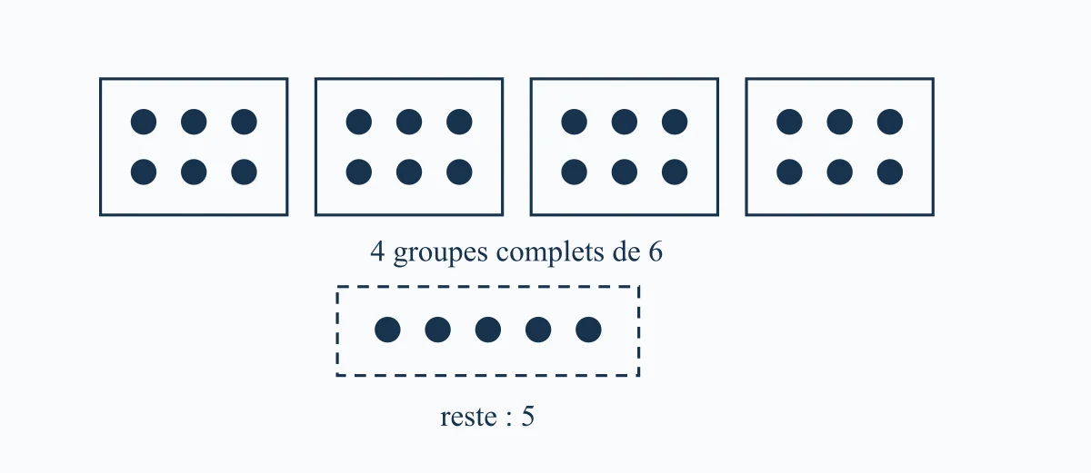Division euclidienne de vingt-neuf par six