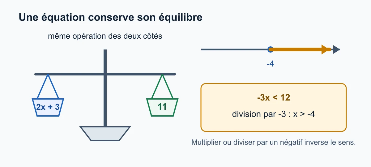 Balance illustrant les opérations équivalentes dans une équation et droite graduée montrant le changement de sens d'une inéquation