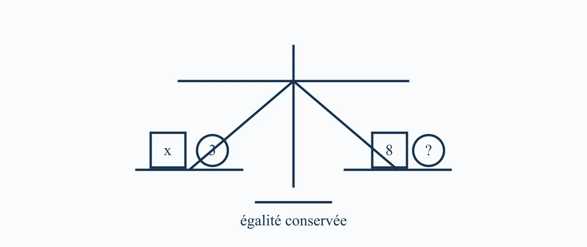 Équation représentée par une balance