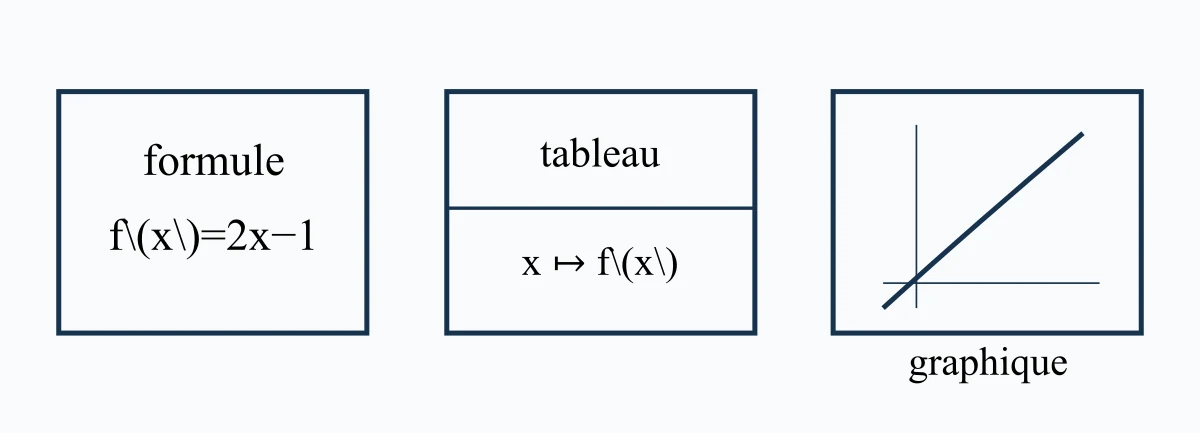 Trois représentations d'une fonction : formule tableau et graphique
