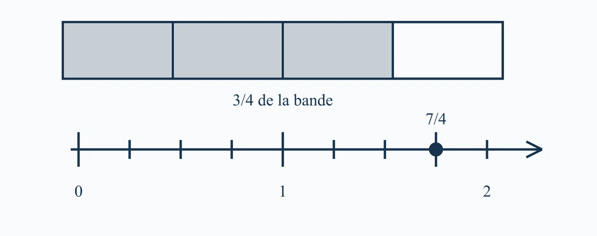 Trois quarts d’une bande et sept quarts sur une demi-droite graduée
