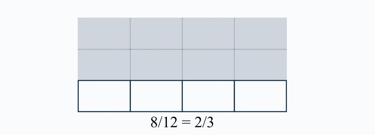 Modèle en douze parts montrant une fraction simplifiable