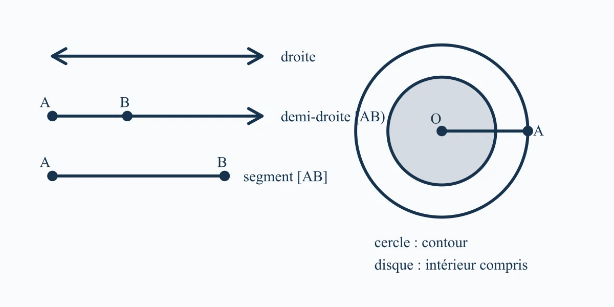 Droite, demi-droite, segment, cercle et disque