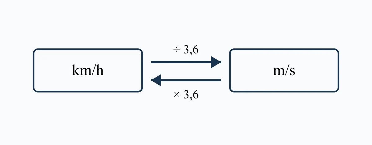 Chaîne de conversion entre kilomètres par heure et mètres par seconde