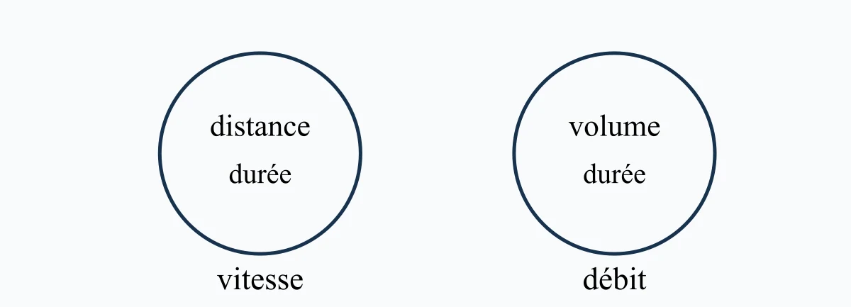 Relations entre distance durée vitesse volume et débit
