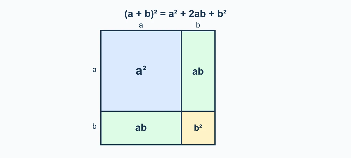 Décomposition géométrique de (a + b)² en a², deux rectangles ab et b²