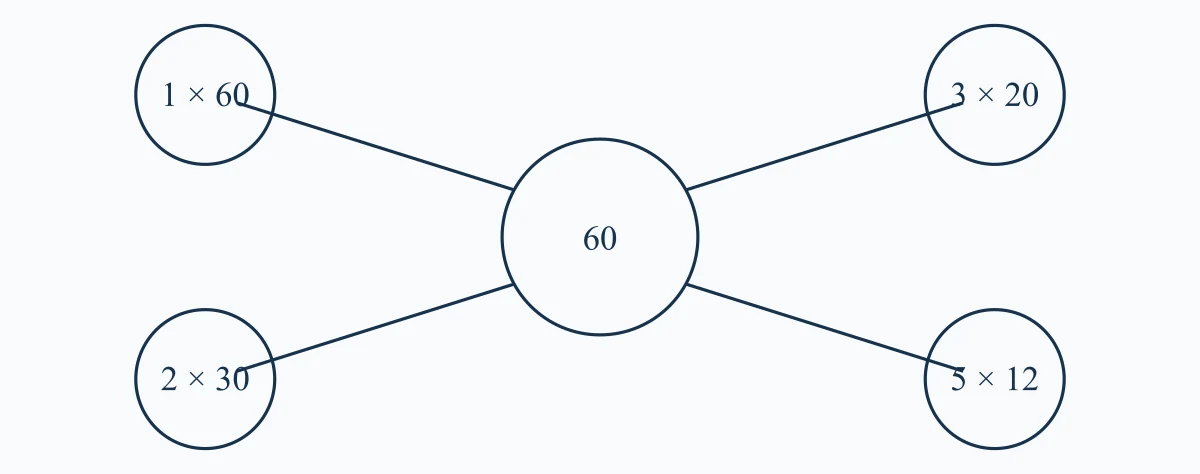 Multiples et diviseurs de 60
