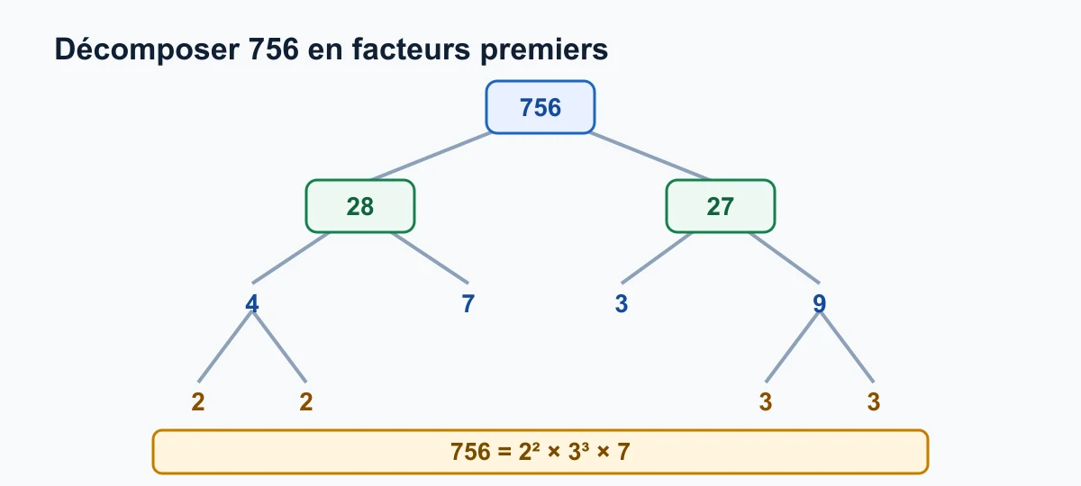 Arbre de décomposition du nombre 756 en facteurs premiers 2 au carré fois 3 au cube fois 7
