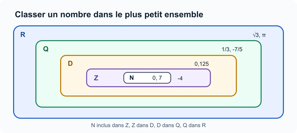 Inclusion des ensembles N, Z, D, Q et R avec des exemples de nombres