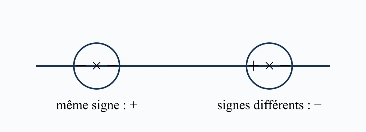 Règle des signes pour un produit de nombres relatifs