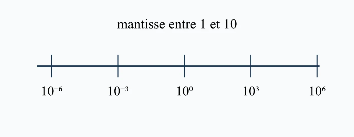 Échelle de la notation scientifique