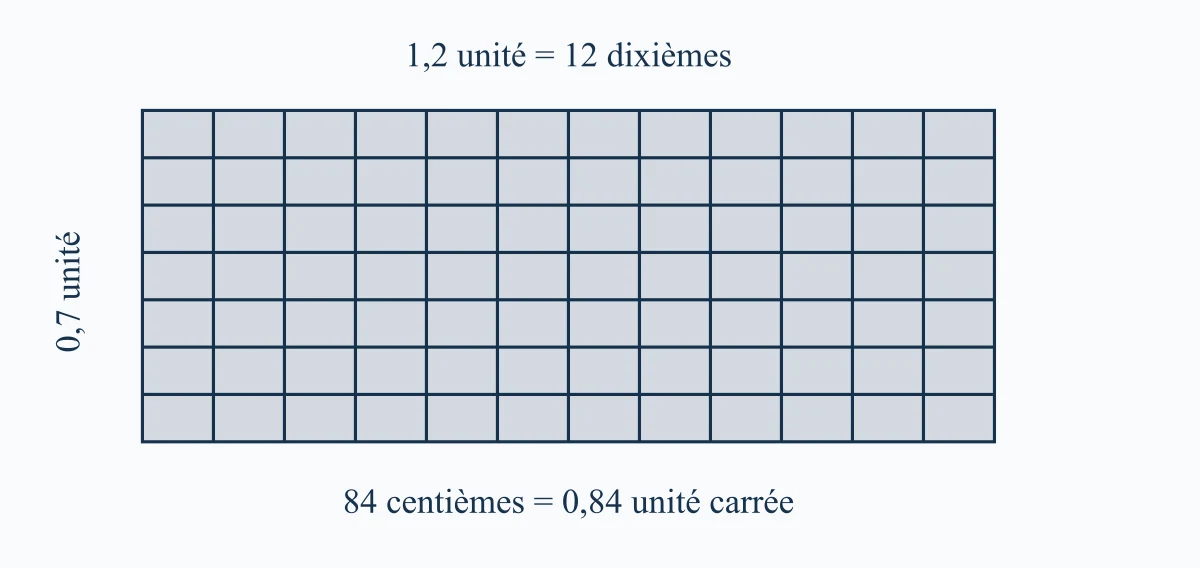 Aire d’un rectangle de dimensions un virgule deux et zéro virgule sept