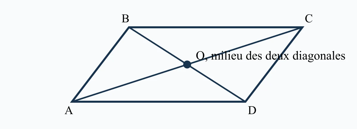 Parallélogramme dont les diagonales se coupent en leur milieu