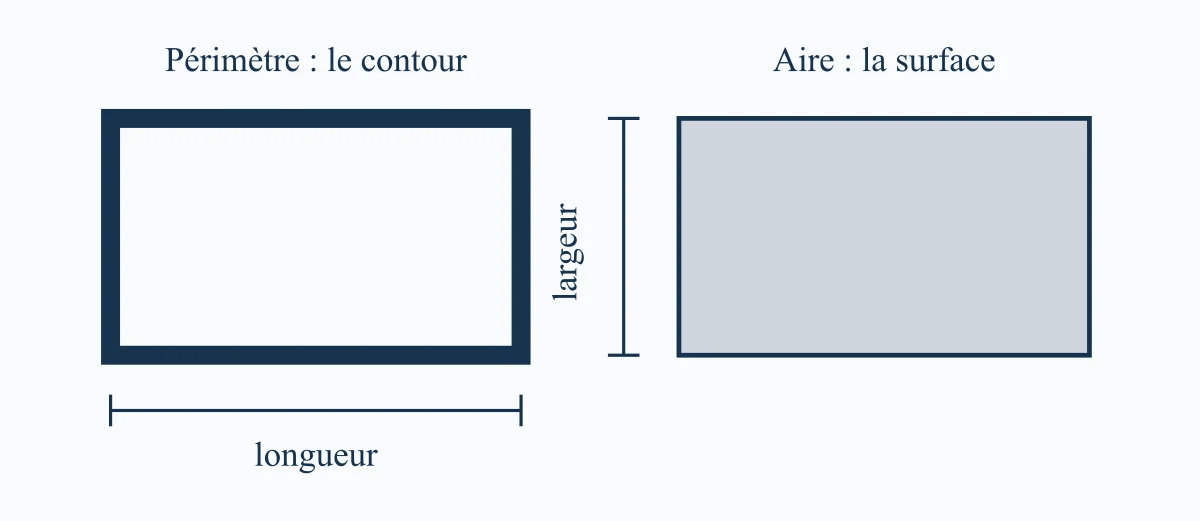 Différence entre périmètre et aire d’un rectangle