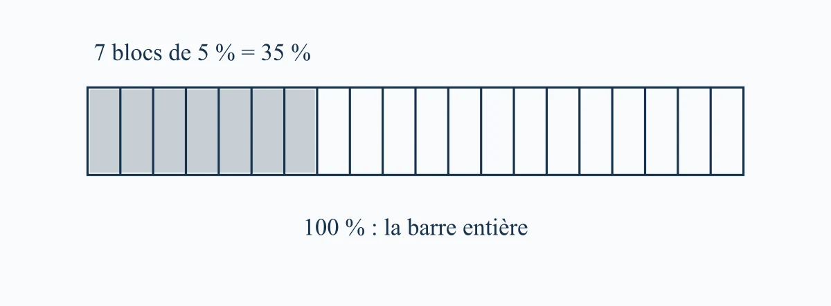 Représentation de trente-cinq pour cent