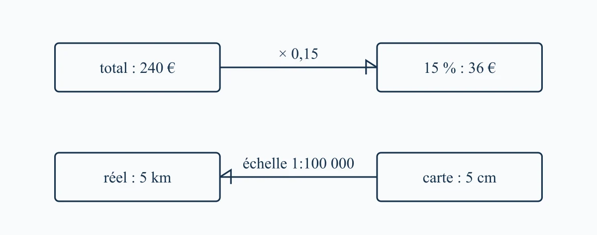 Pourcentage et échelle comme coefficients