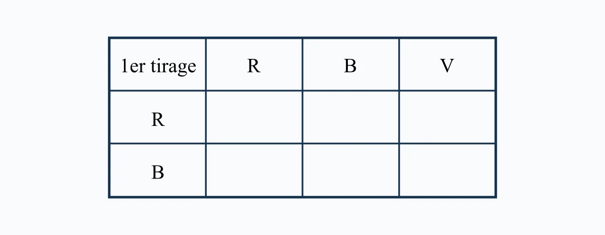 Tableau à double entrée pour deux tirages