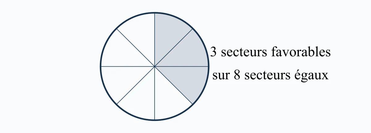 Roue à huit secteurs équiprobables dont trois favorables