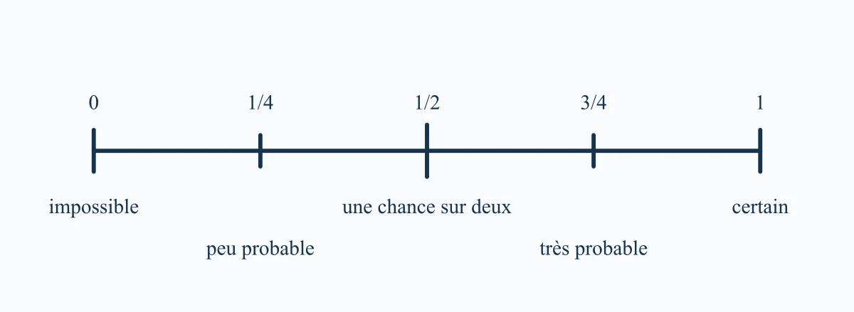 Échelle des probabilités de zéro à un