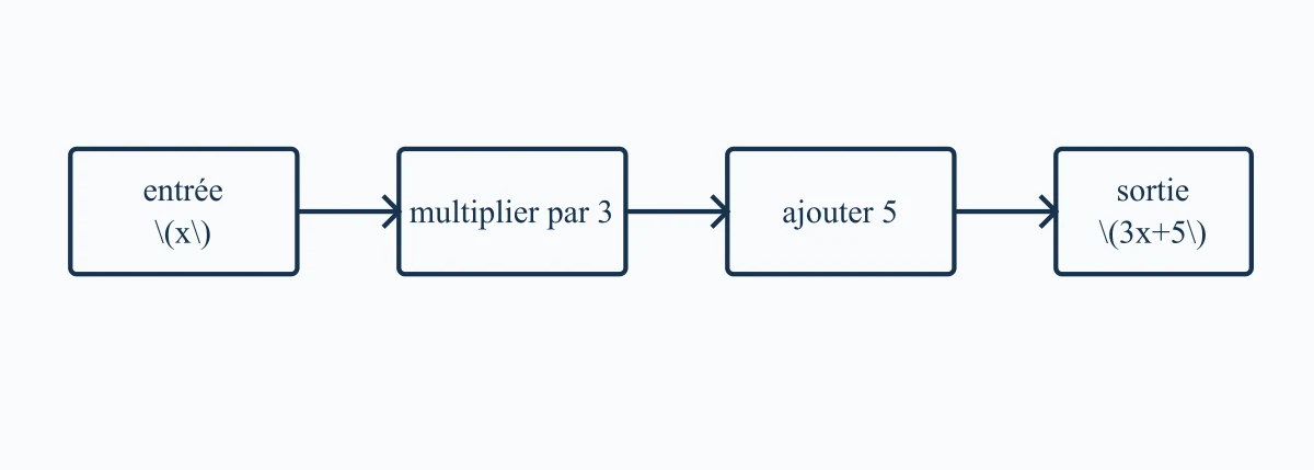 Programme de calcul multiplier par trois puis ajouter cinq