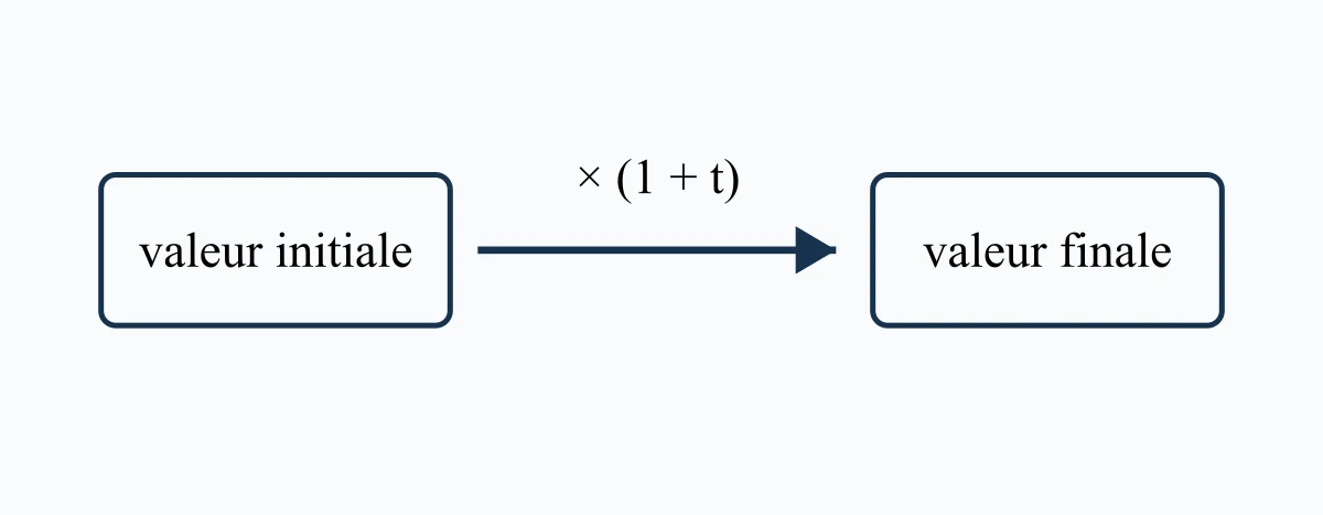 Évolution d'une valeur initiale par coefficient multiplicateur