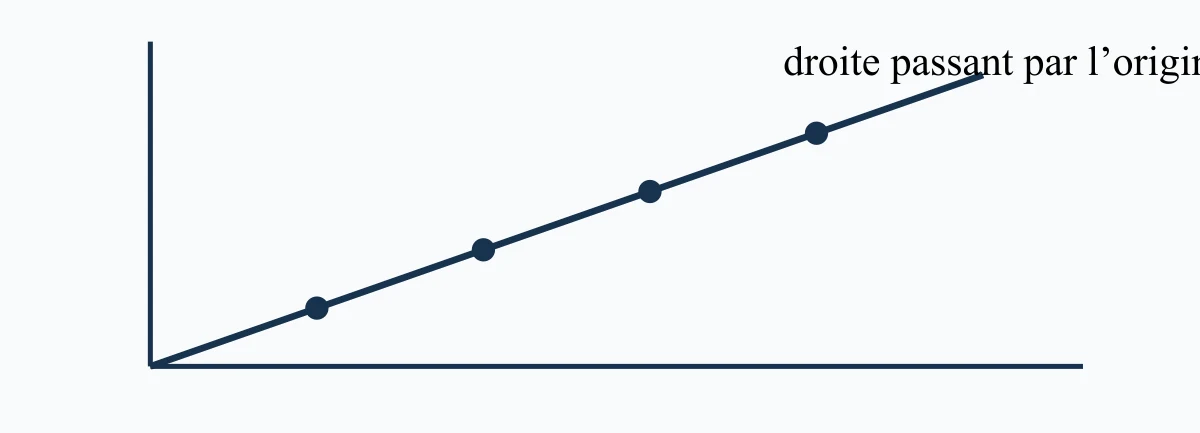 Graphique d'une situation de proportionnalité
