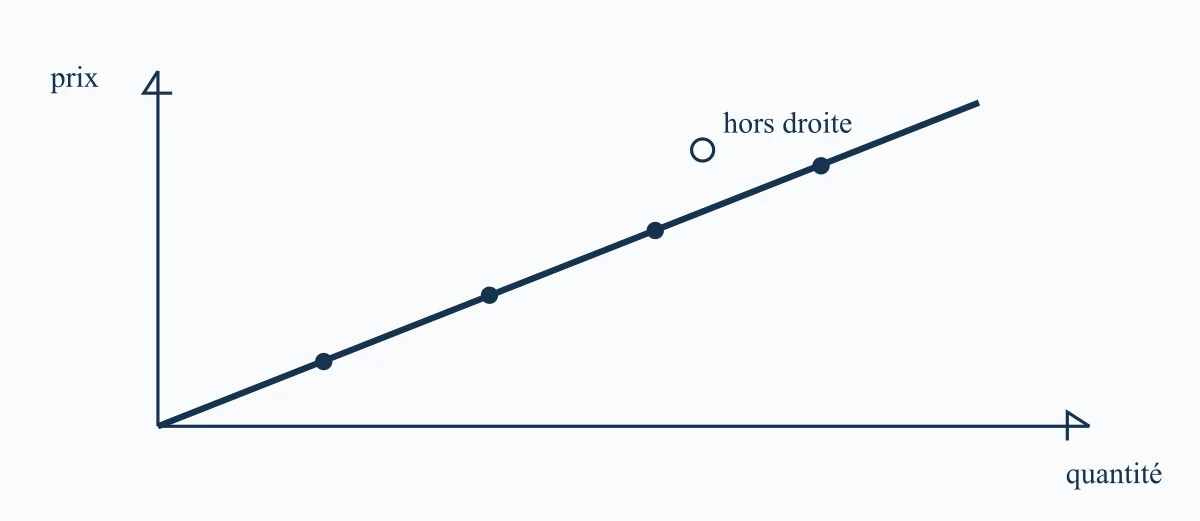 Graphique d'une situation proportionnelle