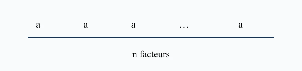 Décomposition d'une puissance en facteurs identiques