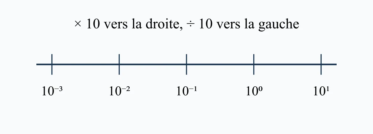 Échelle des puissances de dix