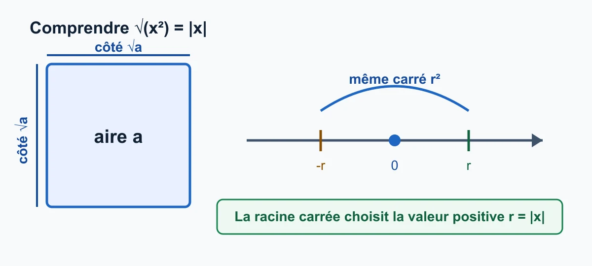 Interprétation géométrique de la racine carrée et justification de racine de x carré égale valeur absolue de x