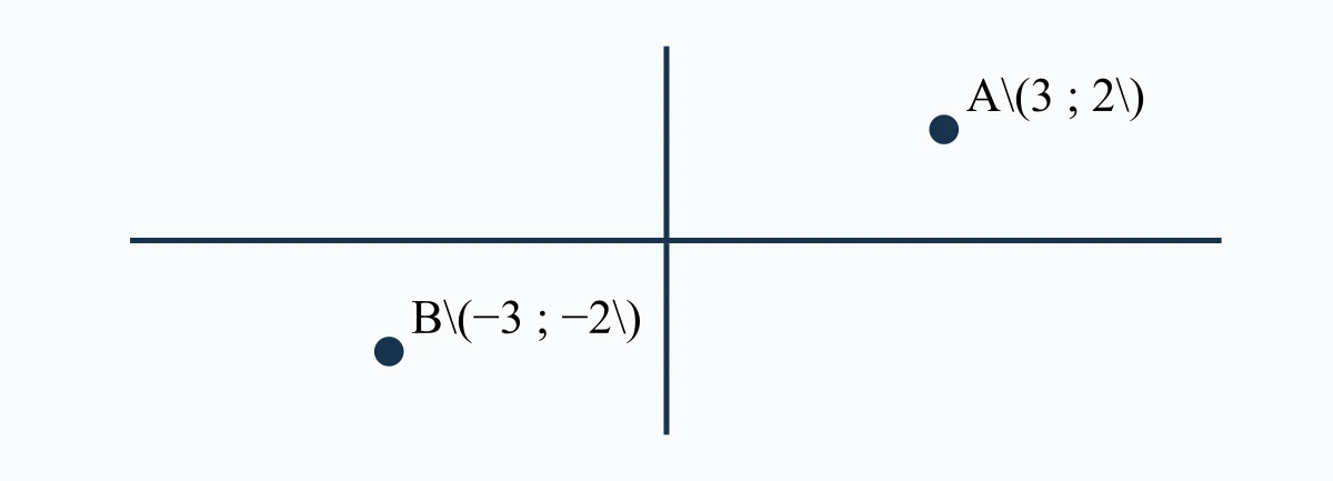 Repère du plan avec deux points et leurs coordonnées